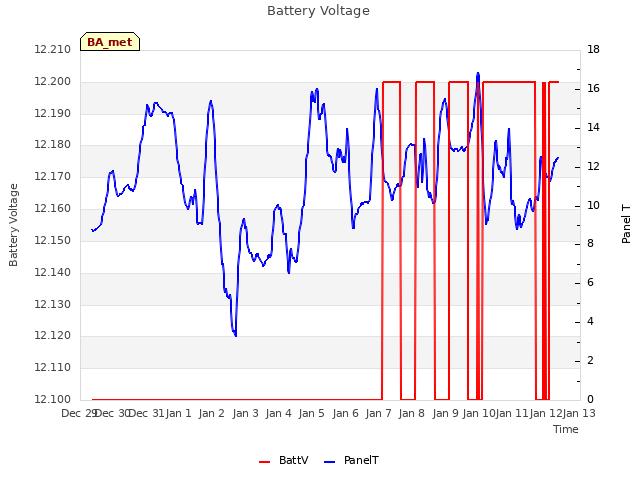 plot of Battery Voltage