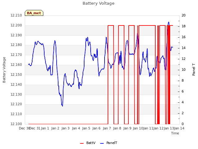 plot of Battery Voltage