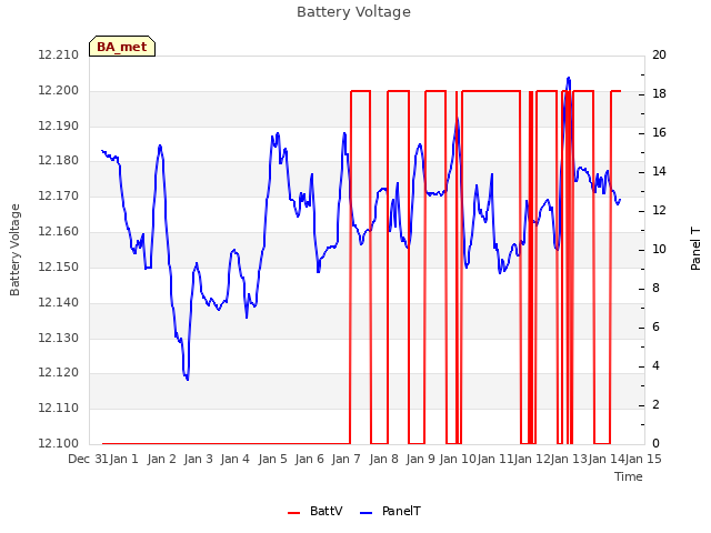 plot of Battery Voltage