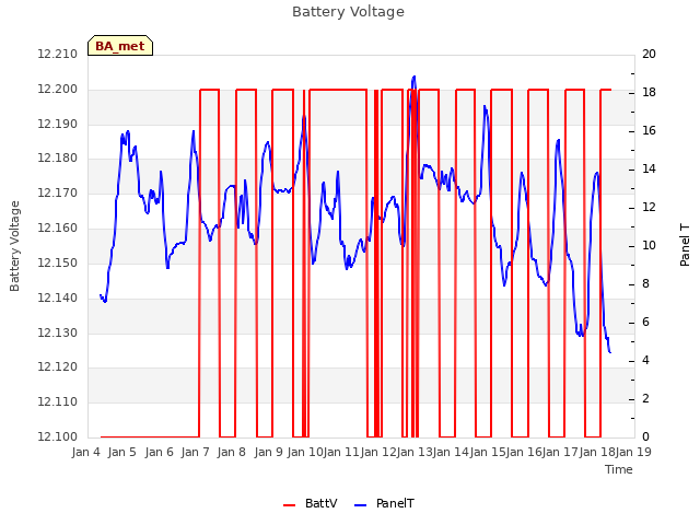 plot of Battery Voltage