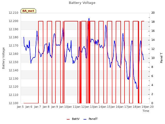 plot of Battery Voltage