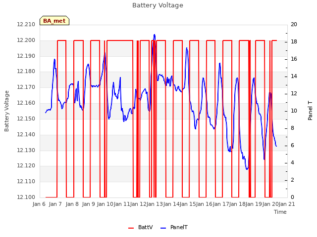 plot of Battery Voltage