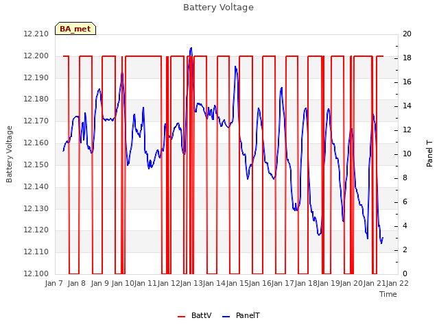 plot of Battery Voltage