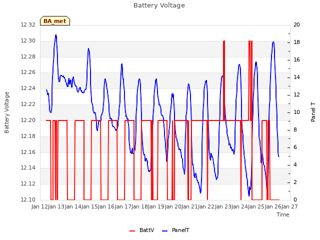 plot of Battery Voltage