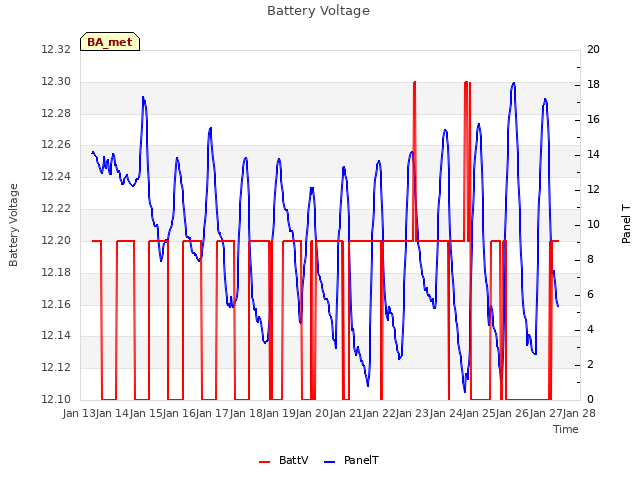 plot of Battery Voltage