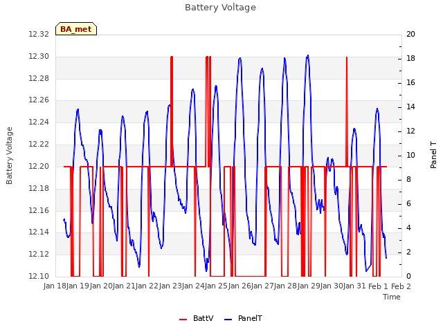 plot of Battery Voltage