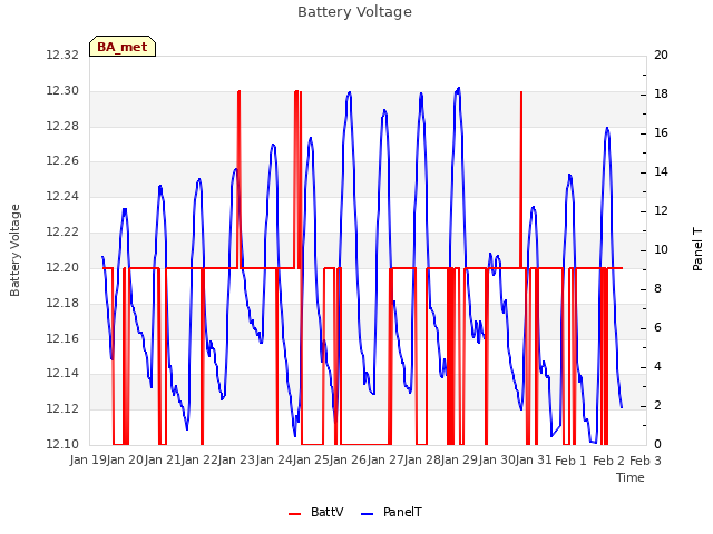 plot of Battery Voltage