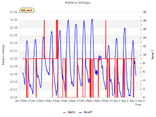 plot of Battery Voltage