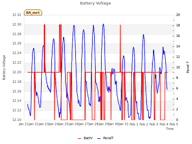 plot of Battery Voltage