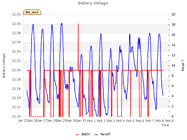 plot of Battery Voltage