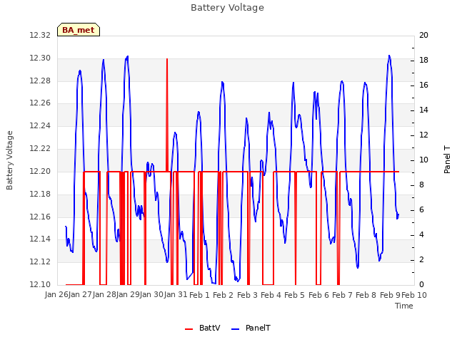 plot of Battery Voltage