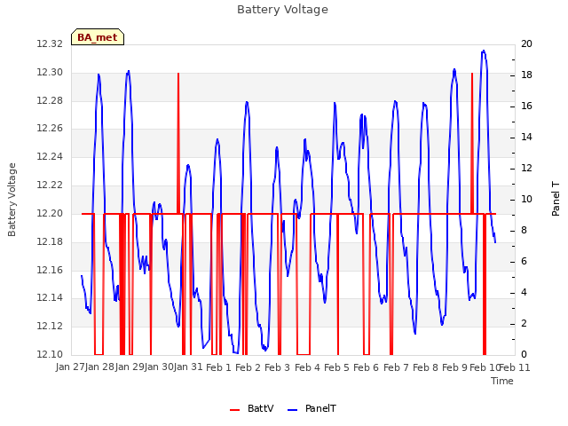 plot of Battery Voltage