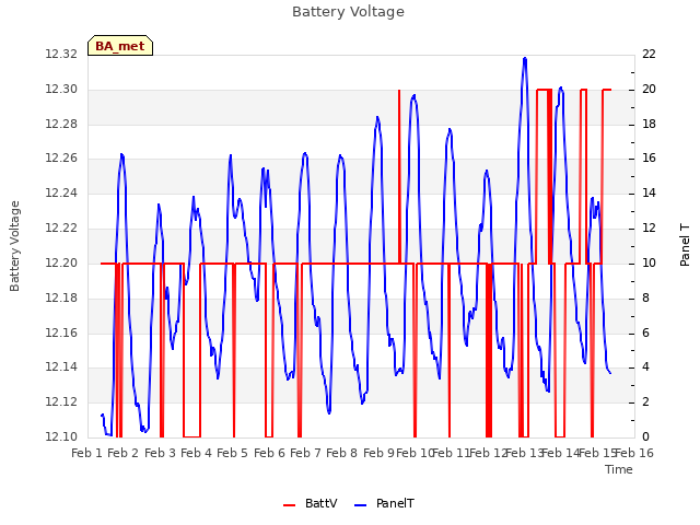 plot of Battery Voltage