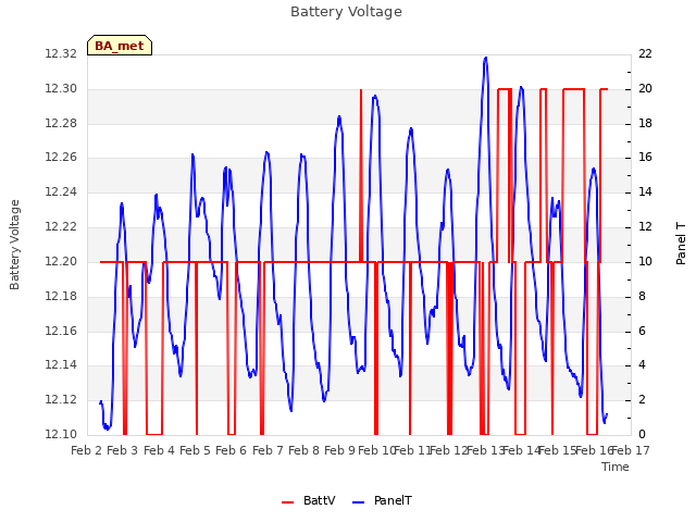 plot of Battery Voltage