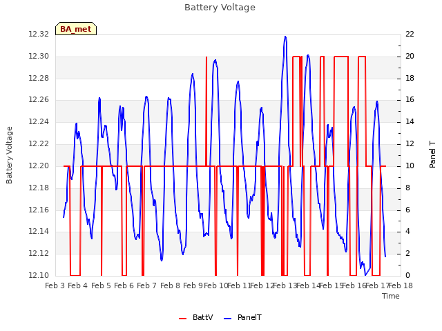 plot of Battery Voltage