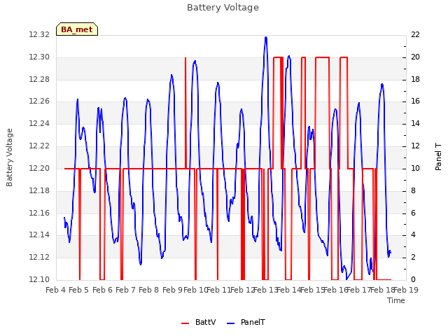 plot of Battery Voltage