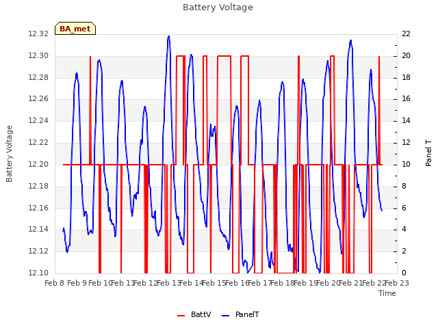 plot of Battery Voltage