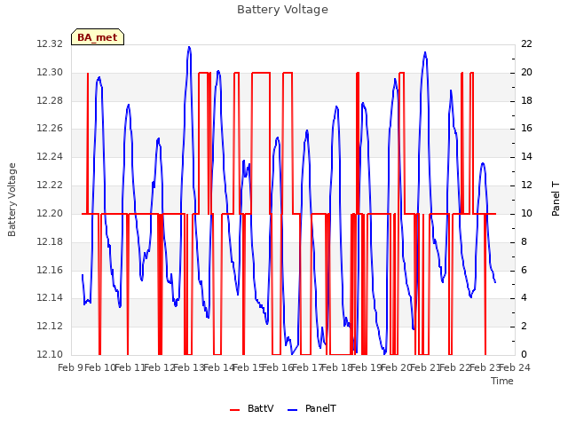 plot of Battery Voltage