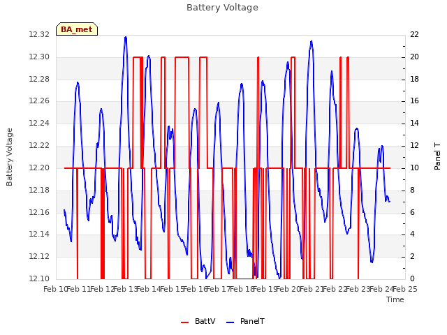 plot of Battery Voltage