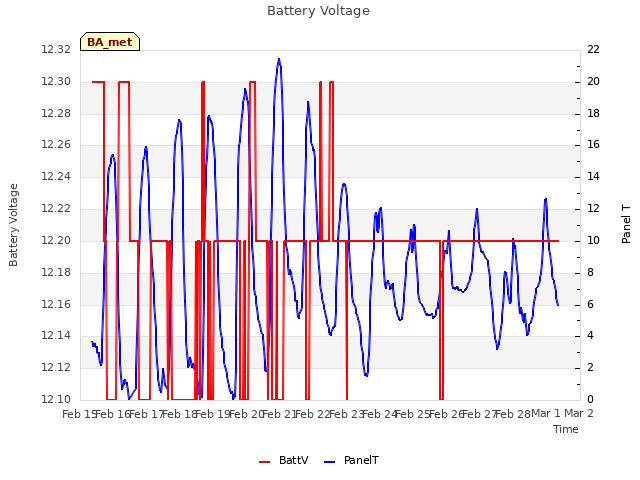 plot of Battery Voltage