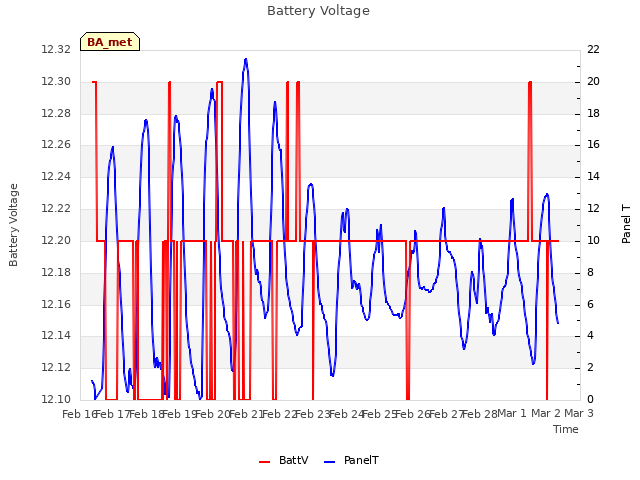plot of Battery Voltage