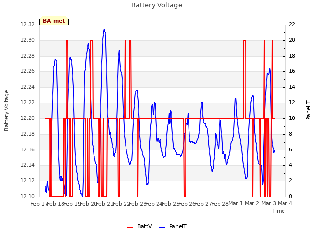 plot of Battery Voltage