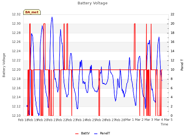 plot of Battery Voltage