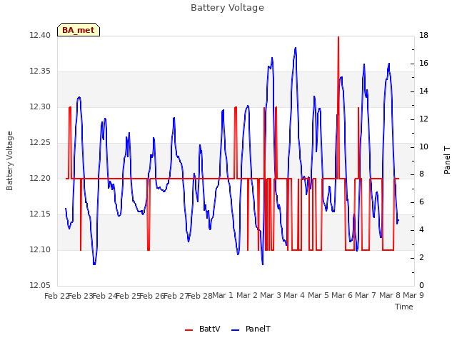 plot of Battery Voltage