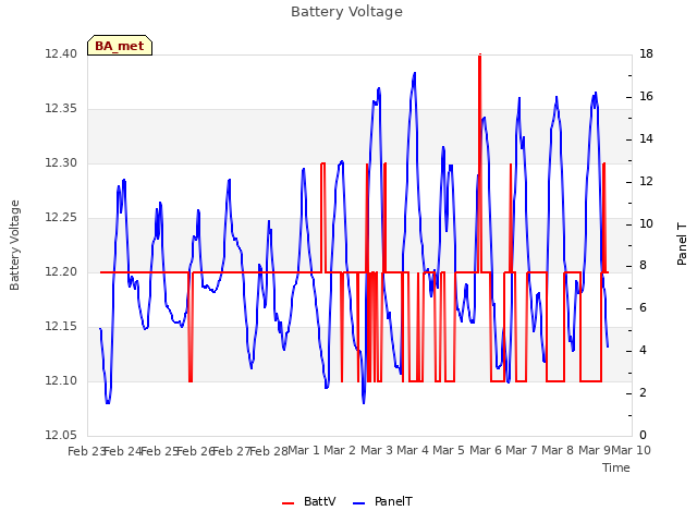 plot of Battery Voltage