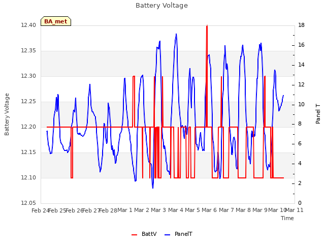 plot of Battery Voltage