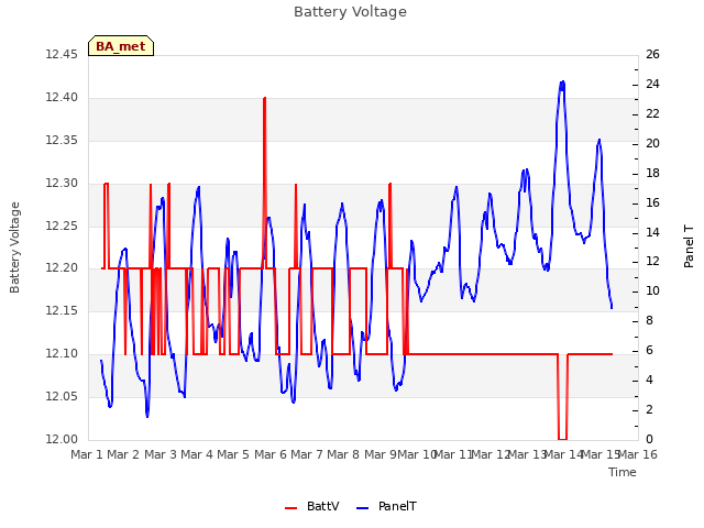 plot of Battery Voltage