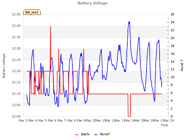 plot of Battery Voltage