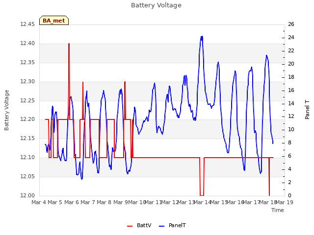 plot of Battery Voltage