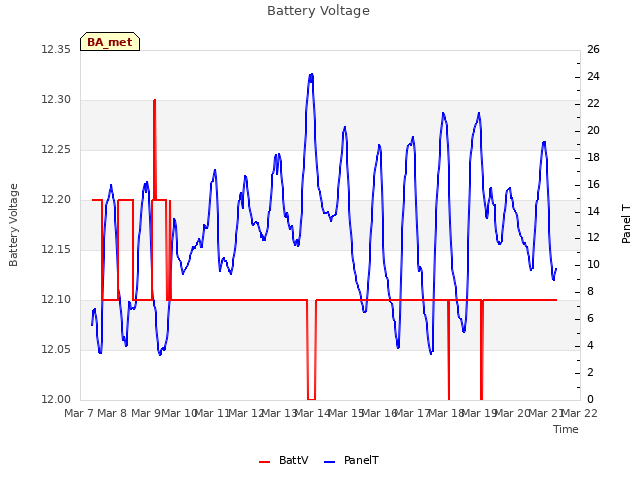 plot of Battery Voltage