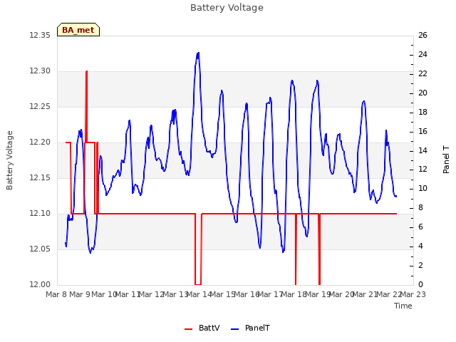 plot of Battery Voltage