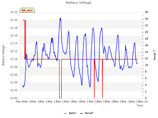 plot of Battery Voltage