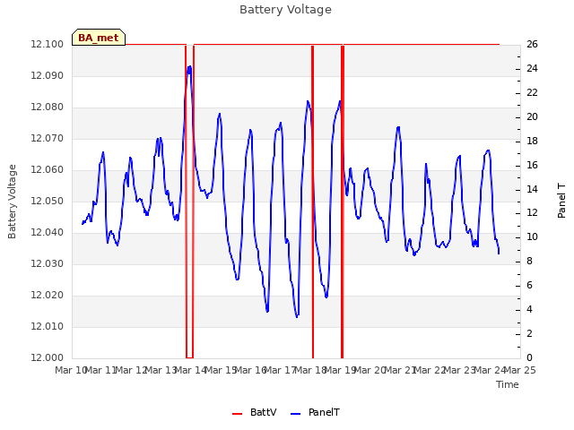 plot of Battery Voltage