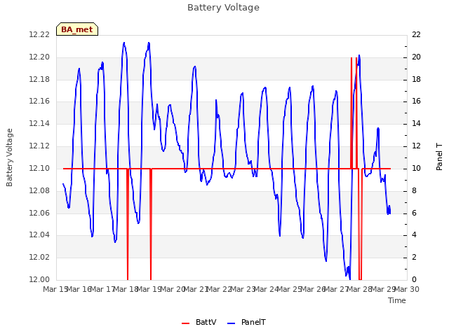 plot of Battery Voltage