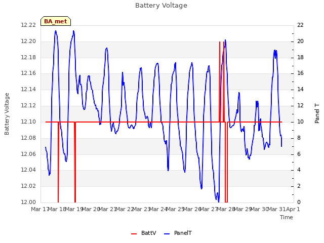 plot of Battery Voltage