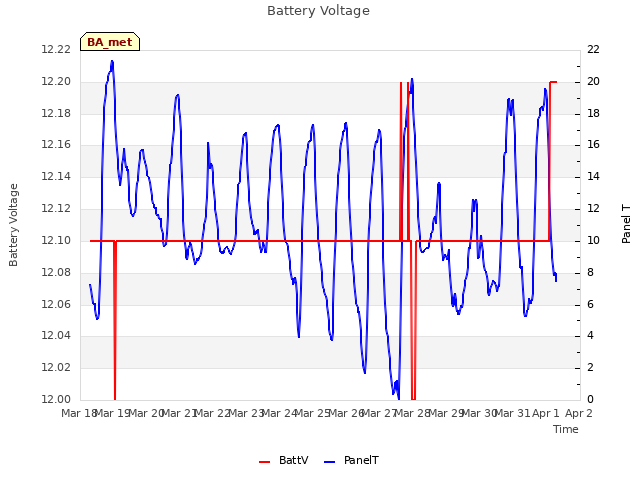 plot of Battery Voltage