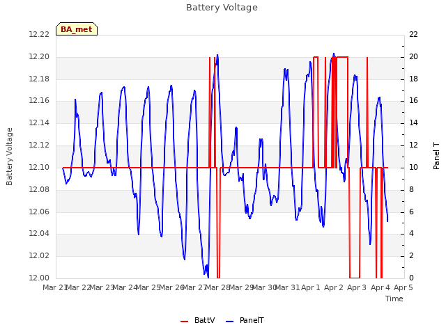 plot of Battery Voltage