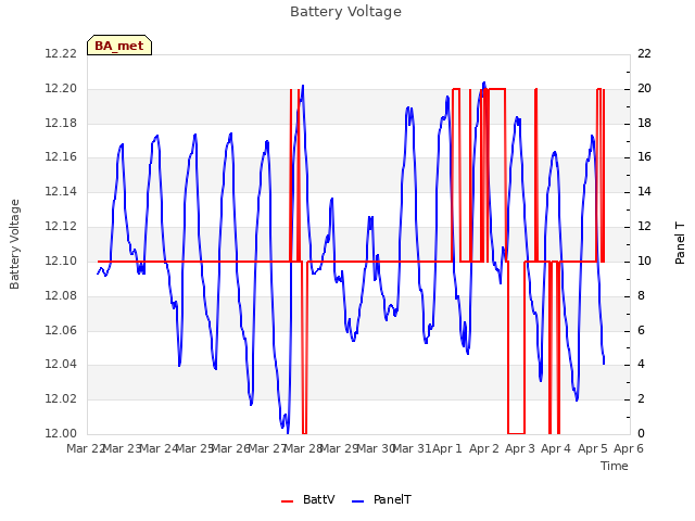 plot of Battery Voltage