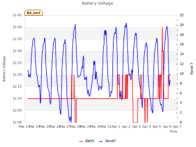 plot of Battery Voltage