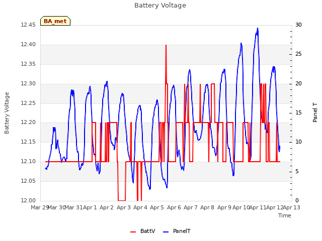 plot of Battery Voltage