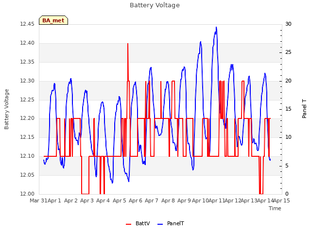 plot of Battery Voltage