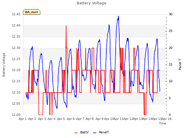 plot of Battery Voltage