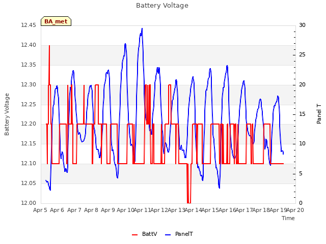 plot of Battery Voltage