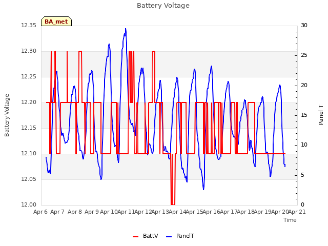 plot of Battery Voltage