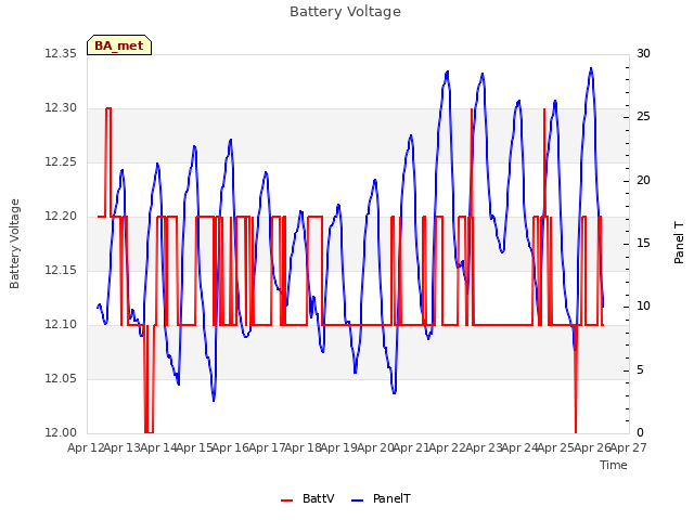 plot of Battery Voltage