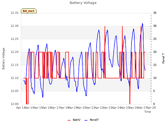 plot of Battery Voltage